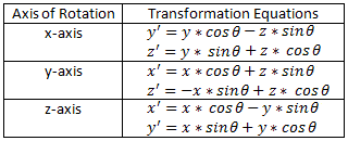 Rotation Transformation Equations