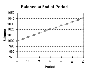 Chart of Periodic Balances