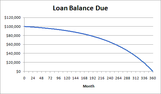 Declining Balance Graph