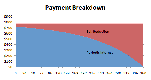 Payment Breakdown Graph