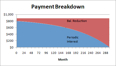 Payment Breakdown Graph