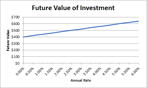 Future Value Chart