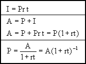 Simple Interest Formulas