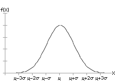Graph of Normal Distribution