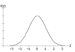 Graph of Standard Normal Distribution