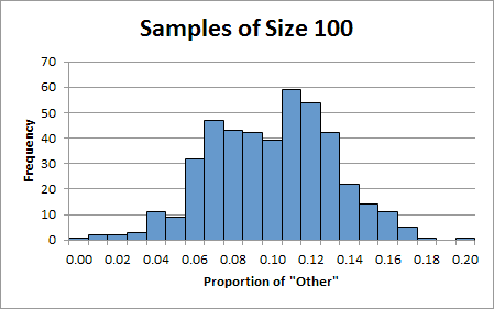 Distribution of Proportions