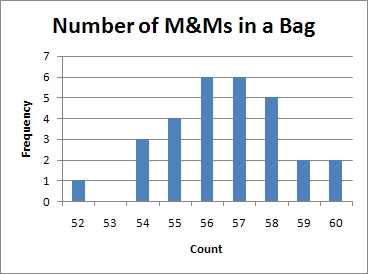 M&Ms Chart