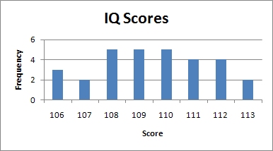 IQ Chart