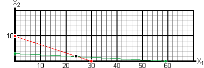 Graph 2