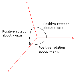 Rotation About Coordinate Axes
