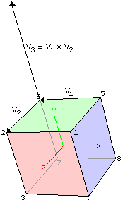 Cross product is perpendicular to face and points outward.
