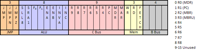 Microinstruction Format