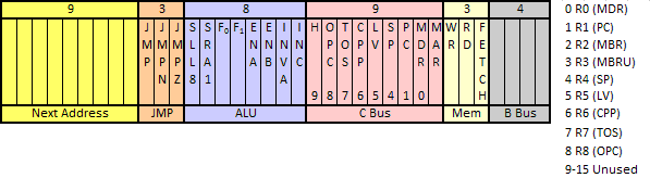Microinstruction Format