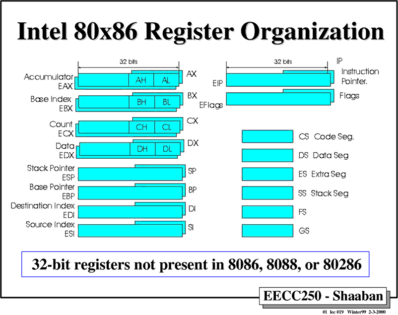 Intel Registers