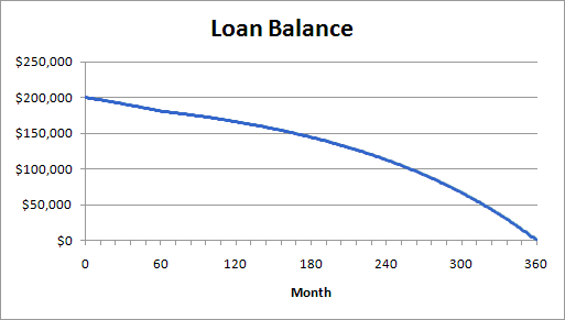 Chart of Balance Due over Time