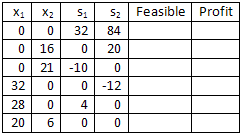 Values of Basic Variables